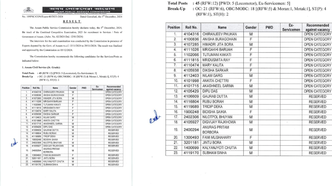 APSC ৰ ২০২৩ চনৰ চিচিই চূড়ান্ত পৰীক্ষাৰ ফলাফল ঘোষণা। এই পৰীক্ষাত মুঠ ২৩৫ জন পৰীক্ষাৰ্থী উত্তীৰ্ণ হয়। ইয়াৰে শীৰ্ষ ১০ ত স্থান থকা ১০ গৰাকী প্ৰাৰ্থীৰ ভিতৰত ৭ গৰাকীয়েই মহিলা। ASC ৰ শীৰ্ষ স্থান দখল কৰিবলৈ সক্ষম হয় চিৰঞ্জীৱ ফুকন আৰু মহিলা প্ৰাৰ্থীৰ শীৰ্ষত থাকে এনিশা বুঢ়াগোহাঁই।  APSC ৰ শীৰ্ষ ১০ত  নাম আছে- চিৰঞ্জীৱ ফুকন, এনিশা বুঢ়াগোহাঁই, হিমাদ্ৰী জিত বৰা, মৃগাংক্ষী বৰুৱা, টুটুমণি কাকতি, মৃদুস্মিতা ৰয়, মেৰী কলিতা, দীক্ষা সৰকাৰ, নিলম গাৰ্গ আৰু অংকিতা ছেত্ৰীৰ।  