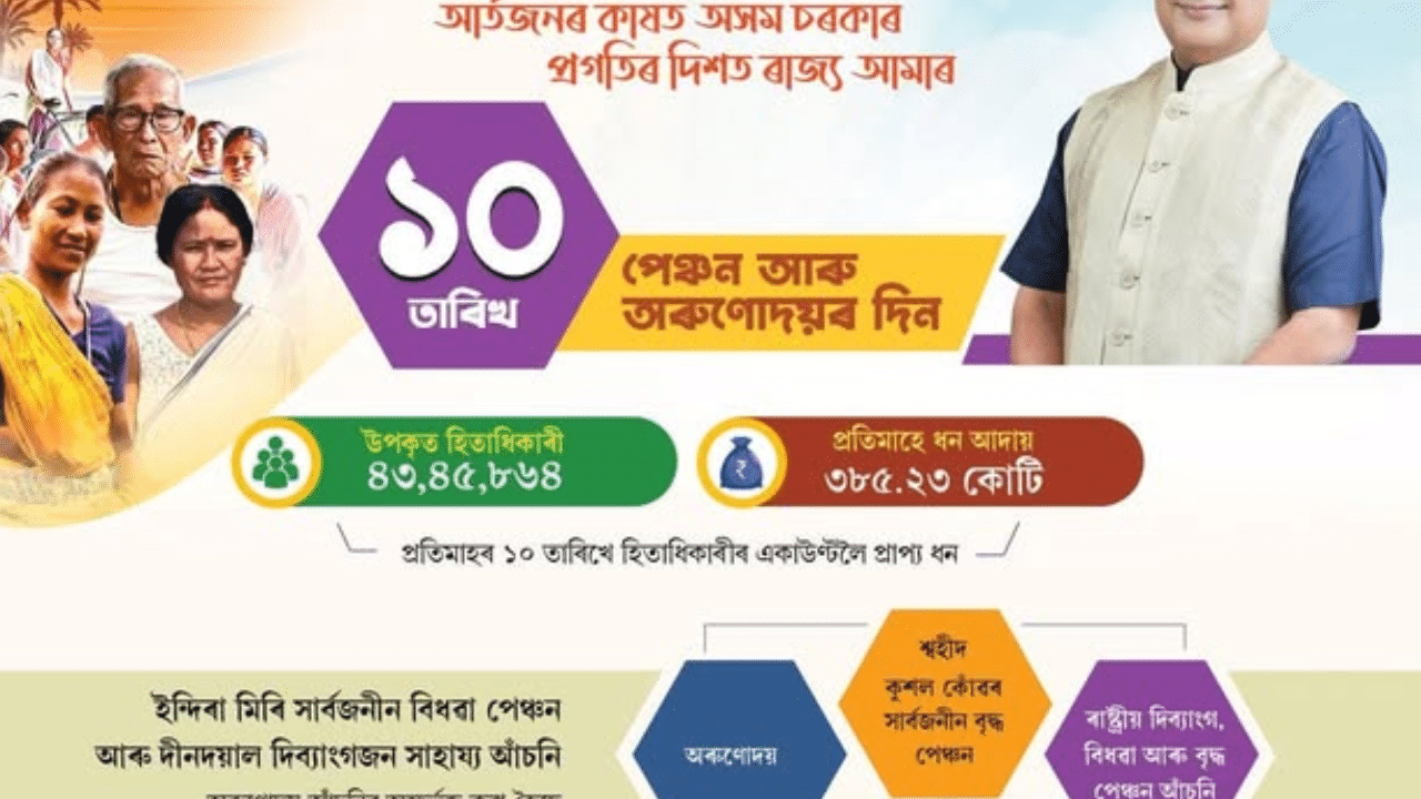 উল্লেখ্য যে, ২০২০ চনত মুখ্যমন্ত্ৰী হিমন্ত বিশ্ব শৰ্মাই অসমত অৰুণোদয় আঁচনিৰ শুভাৰম্ভ কৰিছিল। ৰাজ্যৰ ১৮ খন আঁচনিৰ ভিতৰত অন্যতম অৰুণোদয় আঁচনি। এই আঁচনিৰ অধীনত বৰ্তমান অসমত হিতাধিকাৰীৰ সংখ্যা ২৪.৬০ লাখৰো অধিক। কিছুদিন পূৰ্বে অৰুণোদয় আঁচনিৰ ৩.০ শুভাৰম্ভ কৰি শৰ্মাই কৈছিল যে এই আঁচনিৰ হিতাধিকাৰীৰ সংখ্যা ৩৭.২ লাখলৈ বৃদ্ধি পাব।