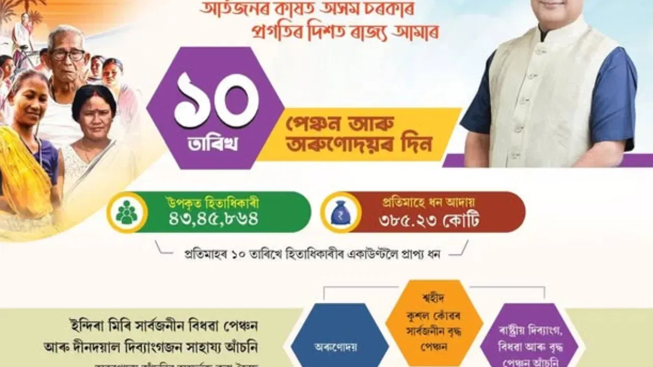 উল্লেখ্য যে, প্ৰতিমাহৰ ১০ তাৰিখে অসম চৰকাৰে ৰাজ্যৰ লাখ লাখ লোকৰ একাউন্টত অৰুণোদয় আৰু পেঞ্চনৰ টকা প্ৰেৰণ কৰে। এই আঁচনিৰ হিতাধিকাৰীৰ সংখ্যা প্ৰায় ৪৩,৪৫,৮৬৪ । ইয়াৰ বাবে চৰকাৰৰ প্ৰতিমাহে ব্যয় হয় ৩৮৫.২৩ কোটি টকা।